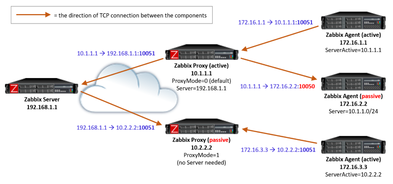 Zabbix components and ports