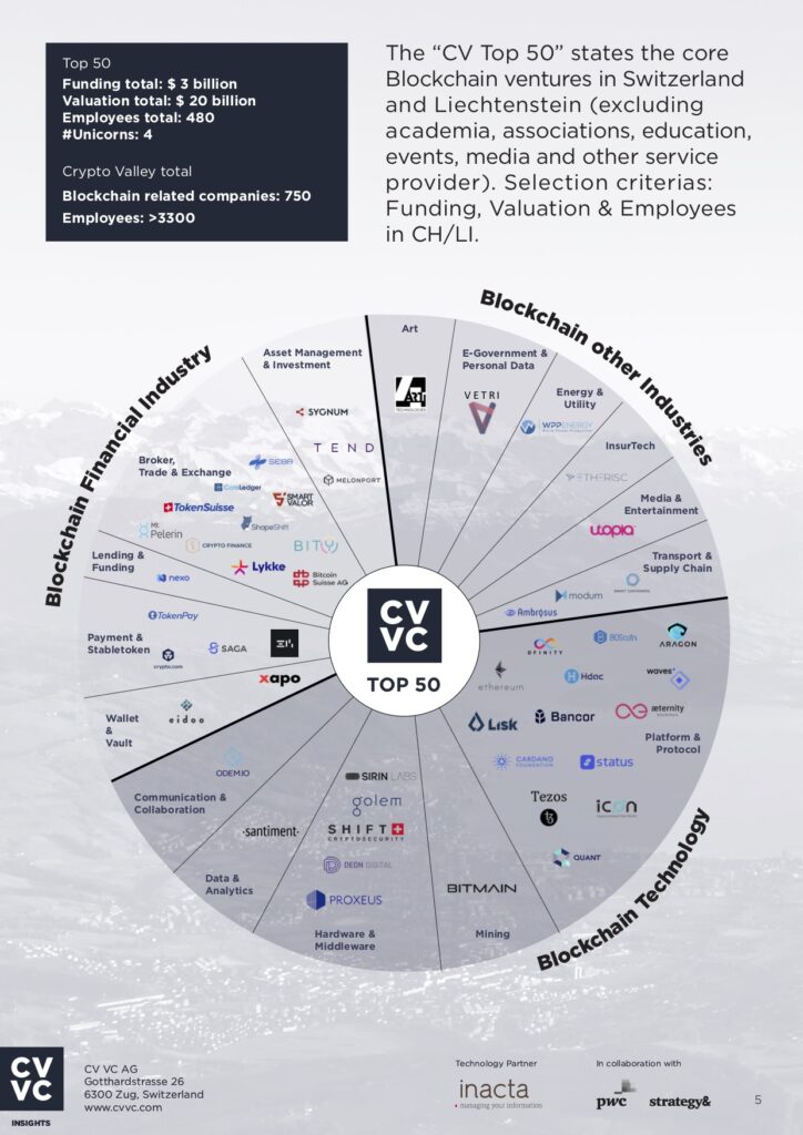 Crypto Valley : 50 top blockchain companies